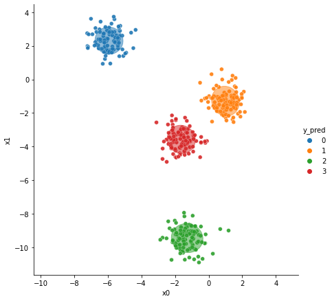 ../_images/44_modelos_de_mixtura_gaussiana_01_GaussianMixture_15_0.png
