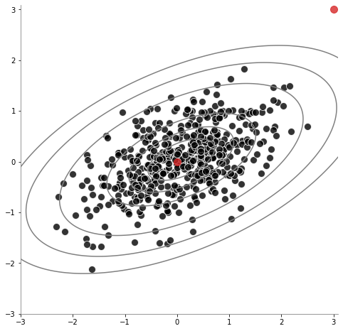 ../_images/50_deteccion_de_outliers_02_EllipticalEnvelope_7_0.png