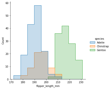 ../../_images/02_seaborn_notebooks_3-31_distributions_displot_hist_condicionales_4_0.png